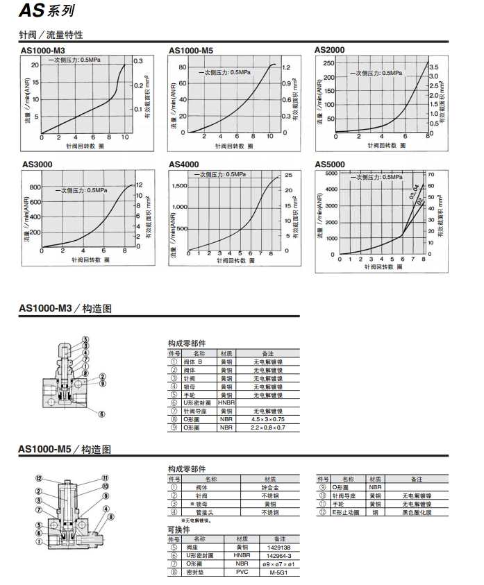 SMC调速阀